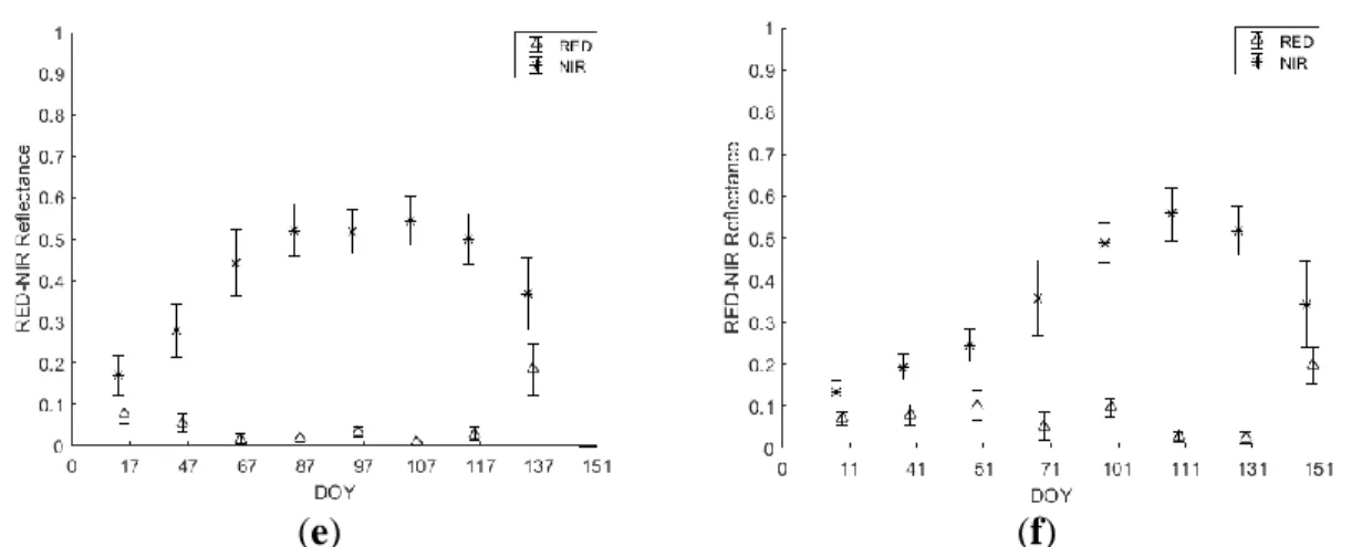 Figure 5 Mean ± standard deviation of   RED and   NIR temporal profiles of Wheat (a) 2016 and (b) 2017;  Barley (c) 2016 and (d) 2017 and Triticale (e) 2016 and (f) 2017