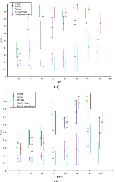 Figure 7 NDVI temporal profile of wheat, barley, triticale, spring potato and spring vegetables of 2016 (a)  and 2017 (b) years
