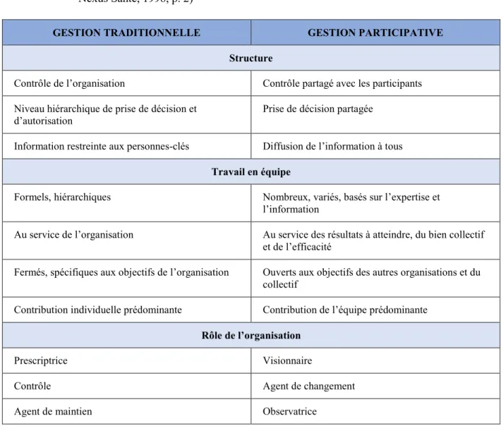 Tableau 2.3   Différences entre la gestion traditionnelle et la gestion participative (inspiré de :  Nexus Santé, 1998, p