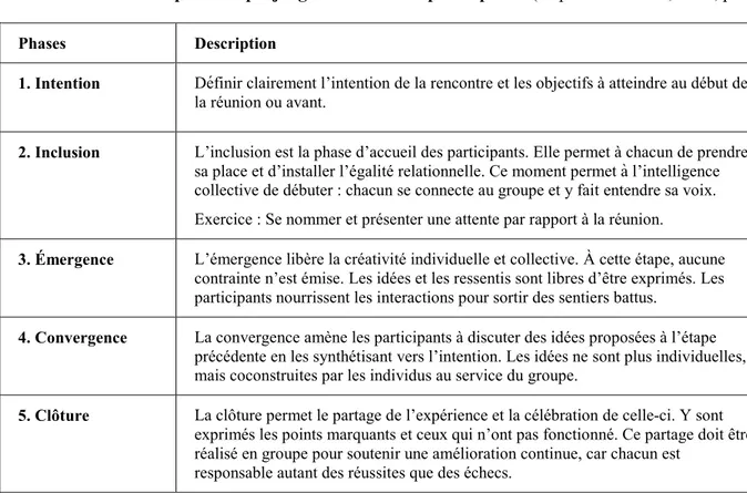 Tableau 2.5   Les étapes de la méthode en permaculture humaine (tiré de : Alonso et Guiochon, 2016,  p