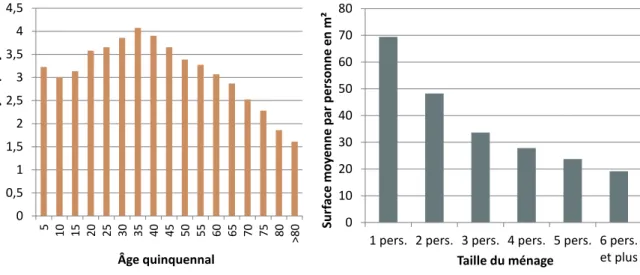 Figure 21. Surface de logement par personne selon la  taille du ménage.  