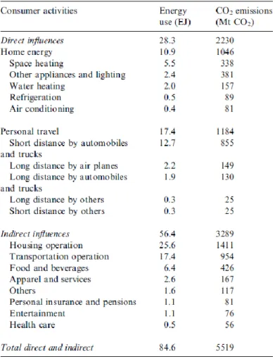 Tableau 6 : Consommation d'énergie et émissions de CO 2  par activité pour l'année 1997 aux États-Unis 