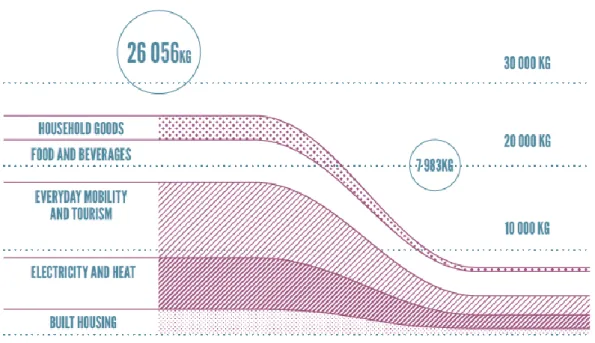 Figure 13 : Exemple de trajectoire d'évolution de l'empreinte matérielle pour Inke, citoyenne Finlandaise  ayant participé au projet (figure extraite de [Hicks et al., 2012])