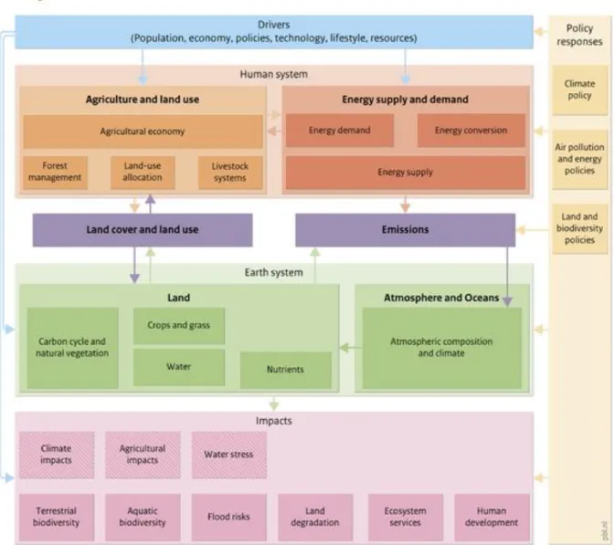 Figure 17 : Représentation de l'articulation des modules du modèle IMAGE (source : PBL Netherlands 