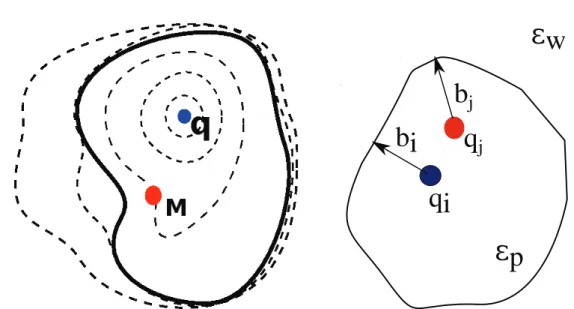 Figure 1.4 – Interaction between solute charges Left: potential at point M generated by a charge q buried in the solute interior
