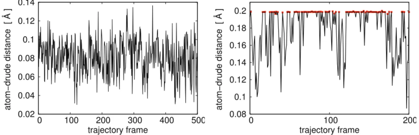 Figure 3.3 – Atom-Drude distance during MD simulation is shown in the two plots. Left: simulation where the Drude oscillator follows a normal regime, where the distance between q A and q D is always lower than 0.2 Å