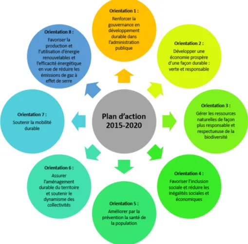 Figure 2.6 Les huit orientations du plan d’action 2015-2020 de la stratégie de développement durable  (inspiré de : Institut National de Santé Publique du Québec [INSPQ], 2016) 