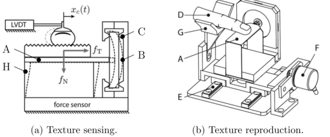 Figure 2.14: Lateral force stimulator. A) tray, B) piezoelectric bender, C) clamp, D) finger, E) linear bearing, F) encoder, G) cradle, H) leaf springs, from [83].