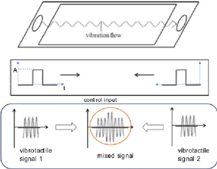 Figure 2.18: Additive interference relying on the synchronisation of two vibrotactile signals emitted by two distinct actuators, from [53].