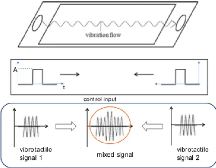 Figure 2.18: Additive interference relying on the synchronisation of two vibrotactile signals emitted by two distinct actuators, from [53].