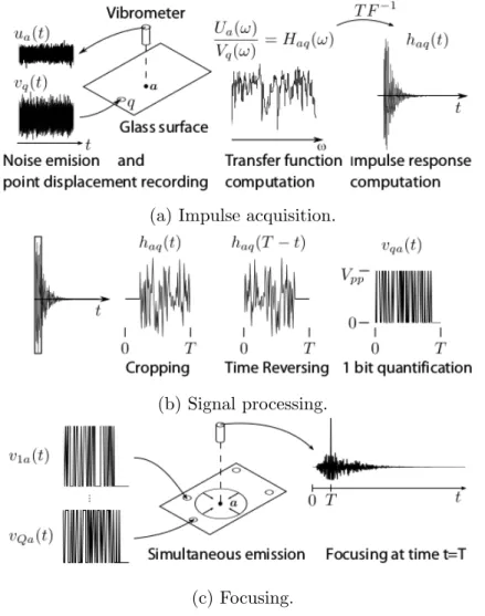 Figure 3.3: Time reversal procedure to focus waves at a point a, using Q transducers. (3.3a) The impulse response between a transducer at location q and the focus point at location a is obtained by deconvolution of the measured displacement, u a (t), by th