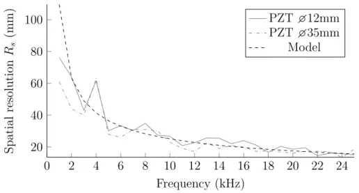 Figure 3.10: Spatial resolution R s as a function of the bandwidth on a 3 mm glass