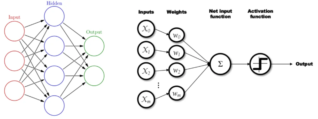 Figure 1.8: An illustration of a neural network with one hidden layer.