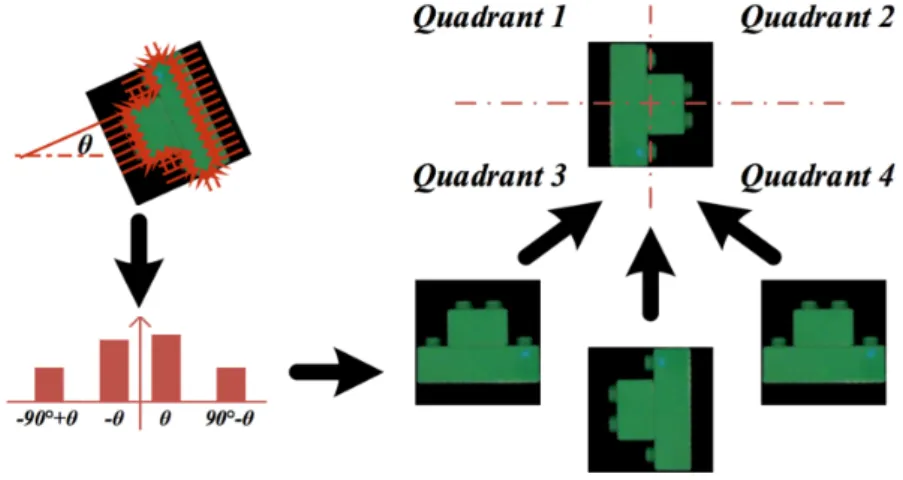 Figure 2.3: Rotation of an image based on gradient orientation and the split of an image into four quadrants.