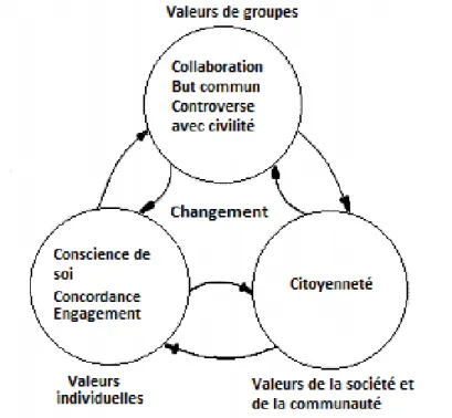 Figure 1 – Le modèle du changement social et du développement du leadership 