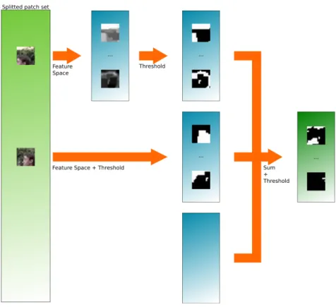 Fig. 4.8 schematizes the construction of one superpatches (LC stands for Linear Combination, and represents Eq