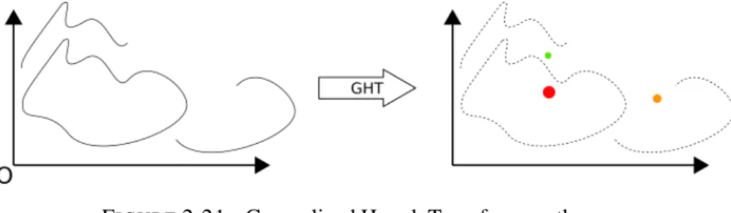 Fig. 2.21 illustrates the GHT for a synthetic example, with the shape shown Fig. 2.20 