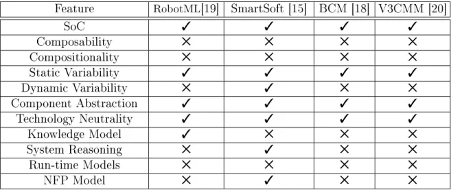 Table 1.1: Feature Comparison of MDSE Approaches in Robotics Feature Analysis