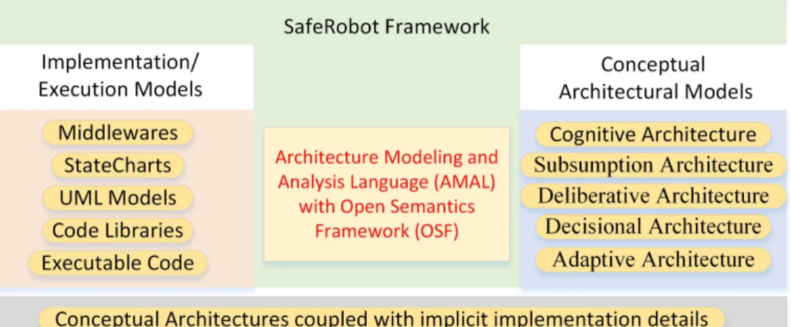 Figure 1-3: Architecture Modeling Spectrum in Robotics