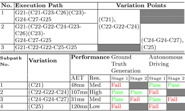 Table 4.1: Solution comparison for segmentation w.r.t application: Ground truth generation and Autonomous Driving