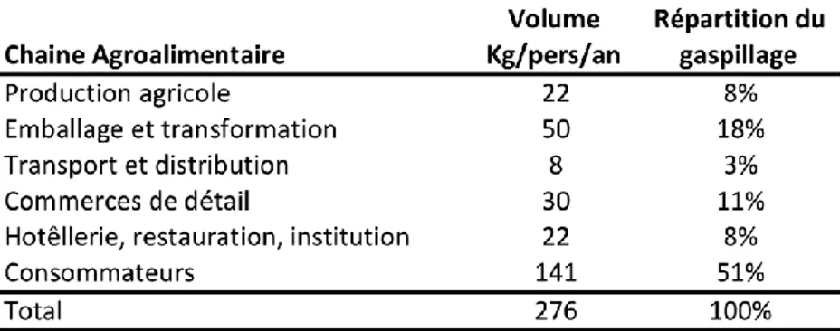 Tableau 1.3  Volume  en  kilogrammes  par  an  par  habitant  et  répartition  en  pourcentage  du  gaspillage  par  étape  de  la  chaîne  agroalimentaire  au  Canada  (compilé  à  partir  de  Gooch, M