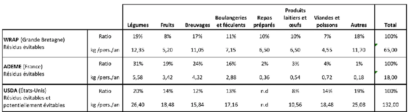 Tableau 3.2  Proportion  et  poids  par  type  d’aliment  et  types  de  résidus  alimentaires  (compilé  d’après WRAP, 2013a; ADEME, 2014; Buzby et al., 2014) 