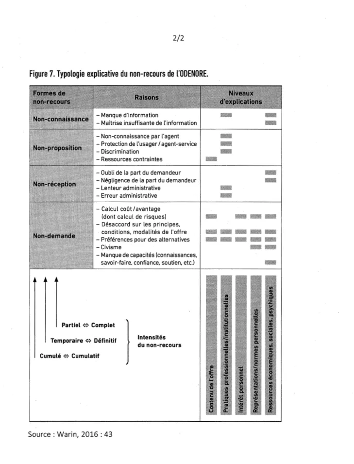 Figure 7. Typologie  explicative du  non-recours de  l'ODENORE. 