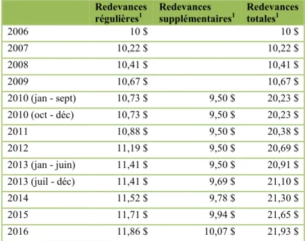 Tableau 3.1 Évolution des redevances pour l’élimination des MR (inspiré de : MDDELCC, 2015a) 