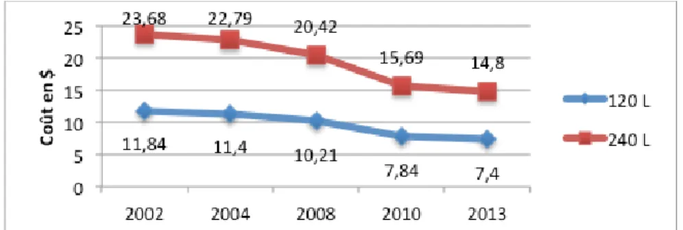 Figure 4.6 Évolution du tarif de base selon le volume du bac au Comté de Schweinfurt (inspiré de :  Landkreis Schweinfurt Abfallwirtschaft, s.d.) 