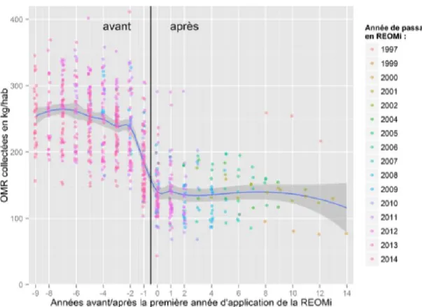 Figure 4.9 Quantité d’ordures ménagères collectée avant et après la tarification incitative, France  (tiré de : CGDD, 2016, p.17) 