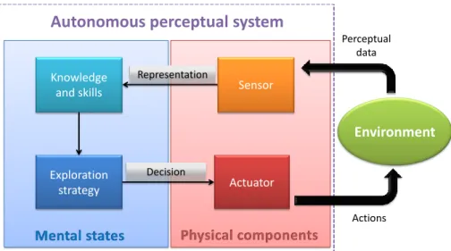 Figure 1.8 represents our case study. To solve this problem, we have identified three main areas of research described in the following sections.