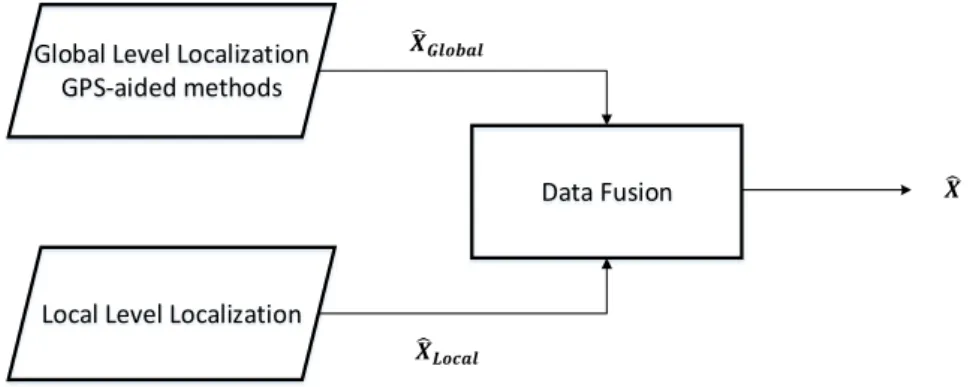 Figure 2.1 Fusion of localization systems 