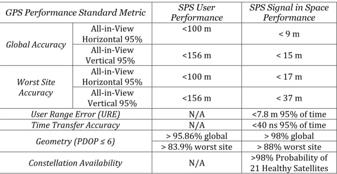 Table 1 Service performance standard for SPS (Department Of Defense 2008; “GPS  Performances - Navipedia” 2018) 