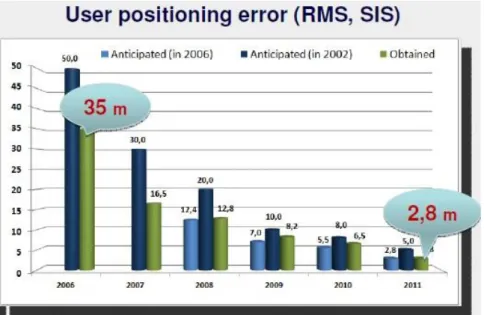 Figure 2.5 The GLONASS accuracy evolution (“GLONASS Performances - Navipedia” 2018) 