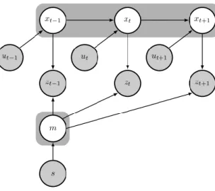 Figure 2.13 Graphical representation of SLAM with a static map (Wahl et al. 2015)  By  adding  static  map 