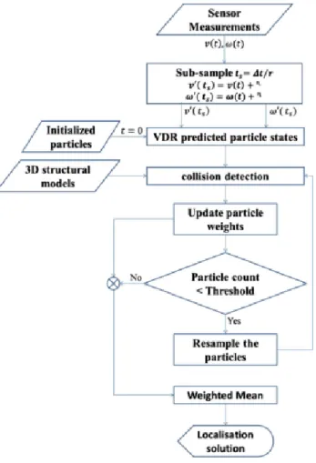 Figure 2.16 Flow chart of 3D map-matching based on particle filter (Bojja et al. 2013) 