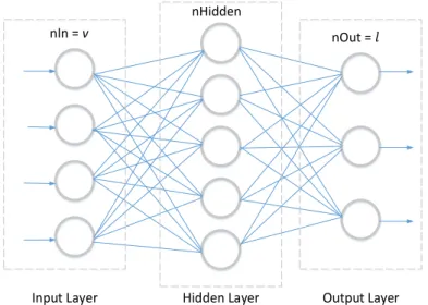 Figure 4.14 Fully connected neural network with 1 hidden layer 