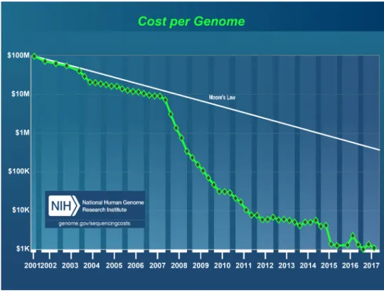 Figure 1.1 – Cost for sequencing a human-sized genome at a given coverage according to the National Human Genome Research Institute (NHGRI)