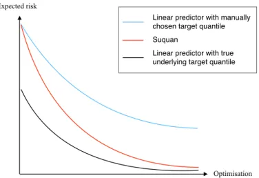 Figure 1.6 – Ideal behaviour of Suquan. The intended goal of Suquan is to identify the target quantile, or equivalently the feature space, for which the expected risk of the subsequent linear predictor is minimal.