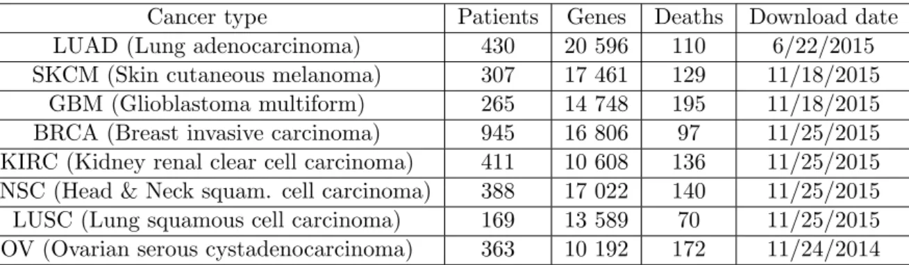 Table 2.1 – Summary of the full exome mutation profiles used in this study. We analysed a total of 3, 278 samples from 8 cancer types, downloaded from the TCGA portal.