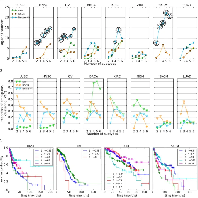Figure 2.7 – Comparison of patient stratifications obtained with the raw mutation data,