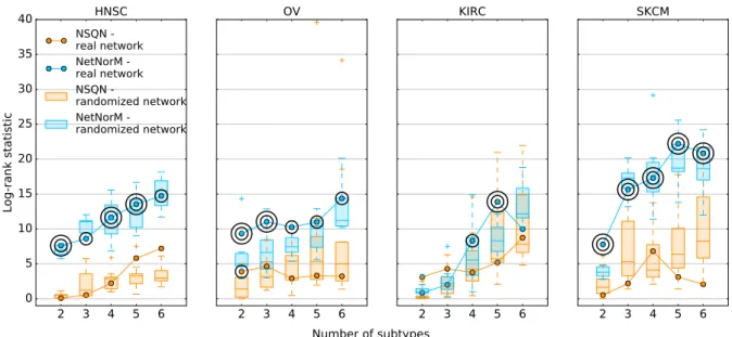 Figure 2.8 – Effect of network randomisation on patient stratification. Log-rank statistic