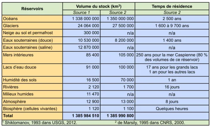 Tableau 1.1 :   Volume et temps de résidence dans les réservoirs naturels (compilation d’après USGS,  2012 et CNRS, 2000)