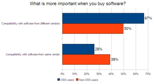 Figure 1.1: Importance of Interoperability