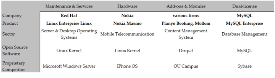 Table 1.1: Open Source Business Models
