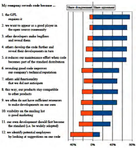 Figure 1.2: Reasons to Contribute software by an increased demand for complementary products.