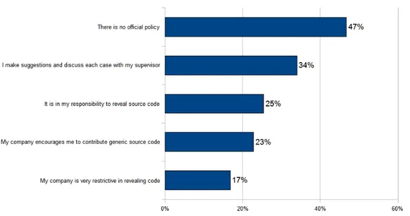 Figure 1.3: Corporate Policies towards Revealing