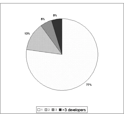 Figure 2.2: Maximal Number of Developers per Projects Table 2.1: Summary Statistics