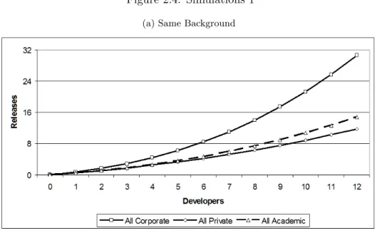 Figure 2.5: Simulations 2