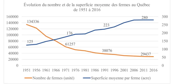Figure 1.2  Nombre  et  superficie  moyenne  des  fermes  au  Québec  de  1951  à  2016  (Inspiré  de  Statistique Canada, 2020a)